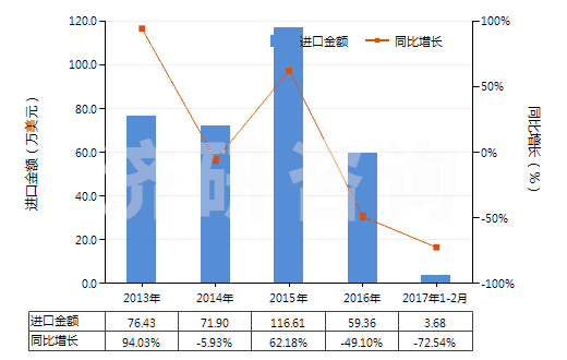 2013-2017年2月中國磺內(nèi)酯及磺內(nèi)酰胺(HS29349910)進(jìn)口總額及增速統(tǒng)計(jì)